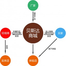 贝斯达商城,致力打造 泛家居 的首席服务商