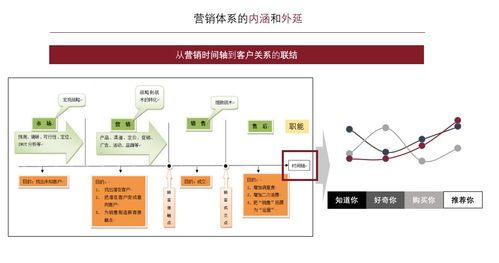 营销体系及产品认知提升 上