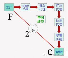 o2o f2c 会员制,看环购网如何立足网购市场