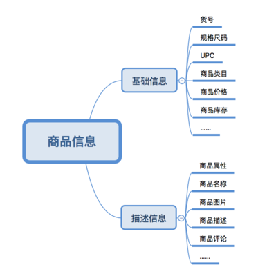 电商系统 | 后台设计 | 电商商品管理踩坑集合