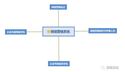 企业如何组建自己的网络营销系统 招商无忧教你