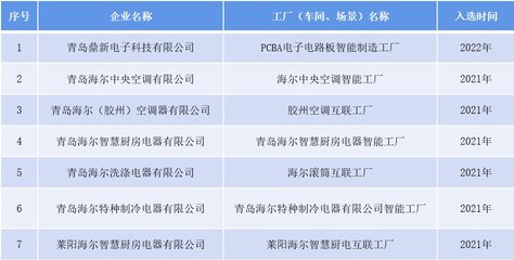 海尔7家工厂获评智能制造标杆,助力数字强省建设